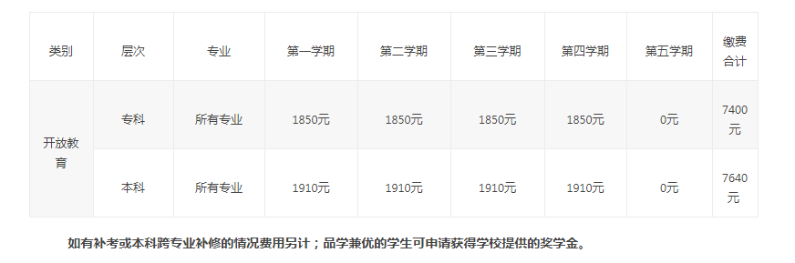 宜宾开放大学2023年春季开放教育招生简章