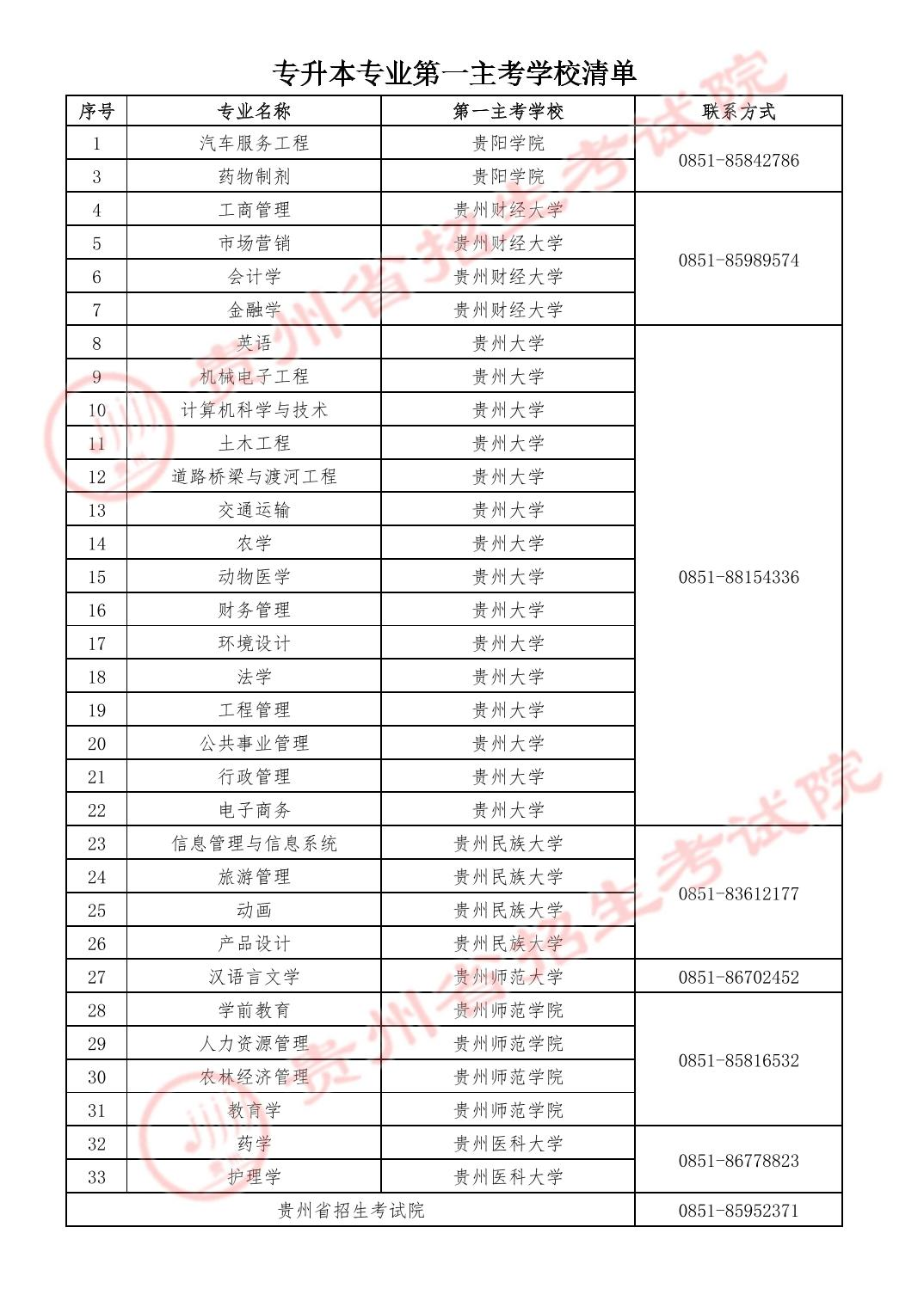 关于2023年贵州省高等教育自学考试实践环节考核有关事宜的通知