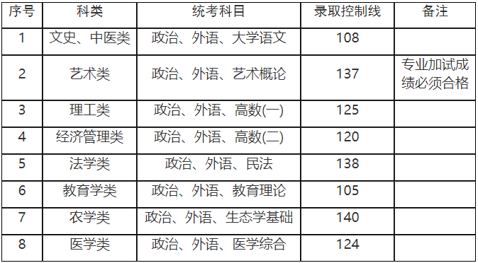 上海成人高考专升本分数线是多少？