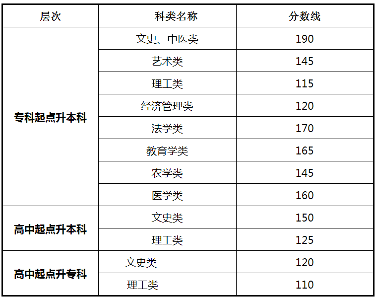 关于印发2022年甘肃省成人高考（延考）招生录取控制分数线的通知