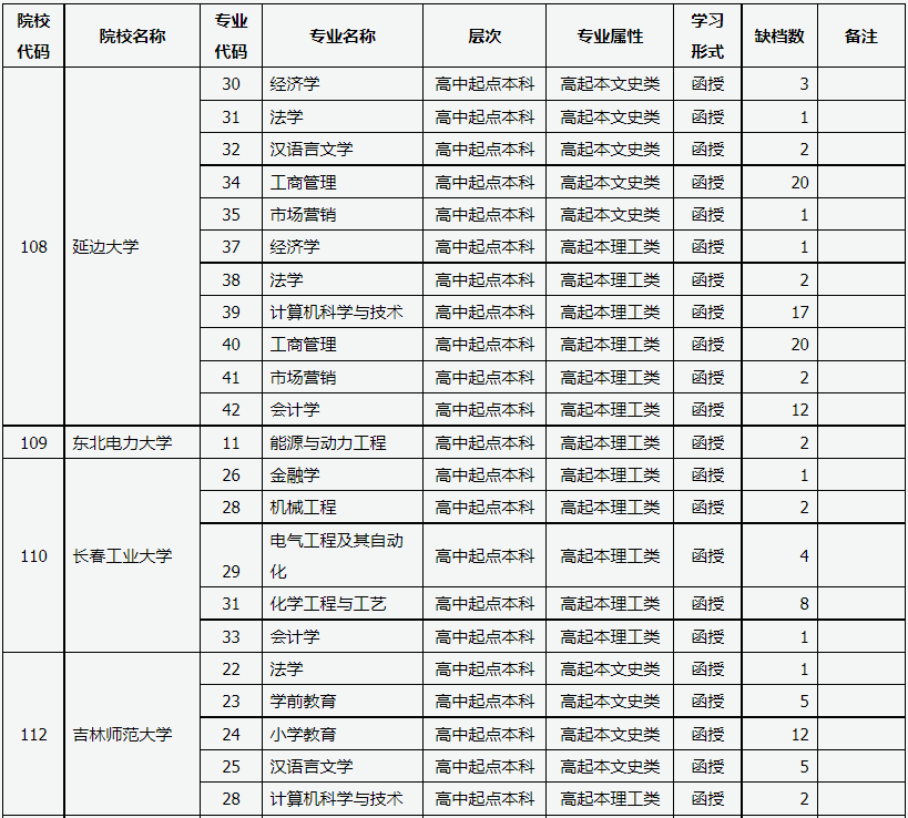 山西省2022年成人高校招生征集志愿公告第1号