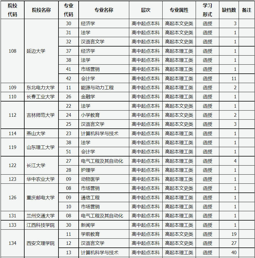 山西省2022年成人高校招生征集志愿公告第2号