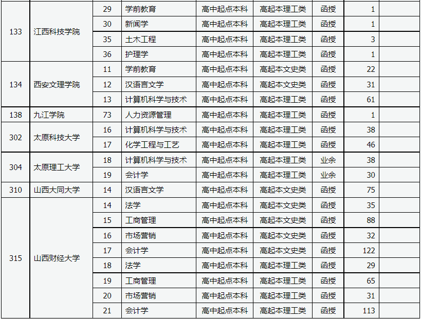 山西省2022年成人高校招生征集志愿公告第1号