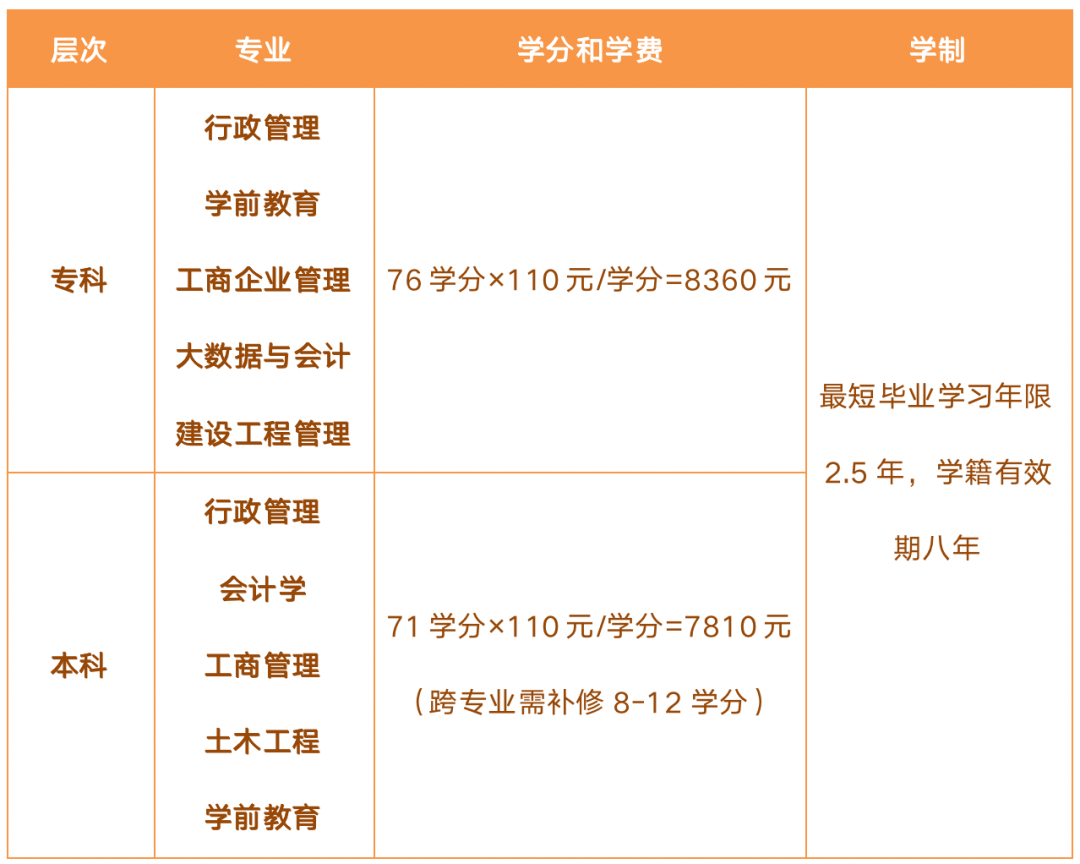 杭州开放大学（临平分校）2023年春季本、专科学历教育招生简章