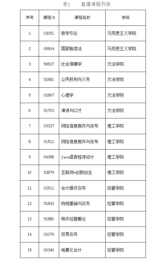 关于全省开大（电大）2022年春季学期开放教育网上教学工作安排的通知