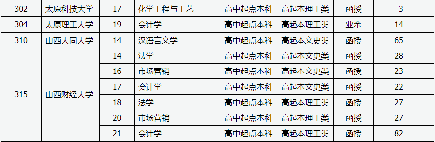 山西省2022年成人高校招生征集志愿公告第2号