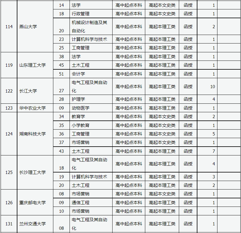 山西省2022年成人高校招生征集志愿公告第1号