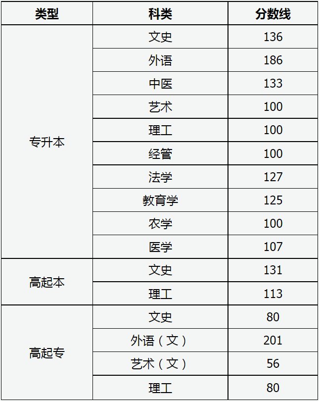 2022年山西省成人高校招生录取最低控制分数线