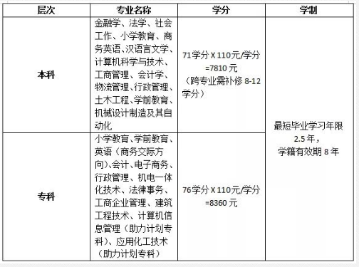 绍兴新昌开放大学2021年春季招生简章