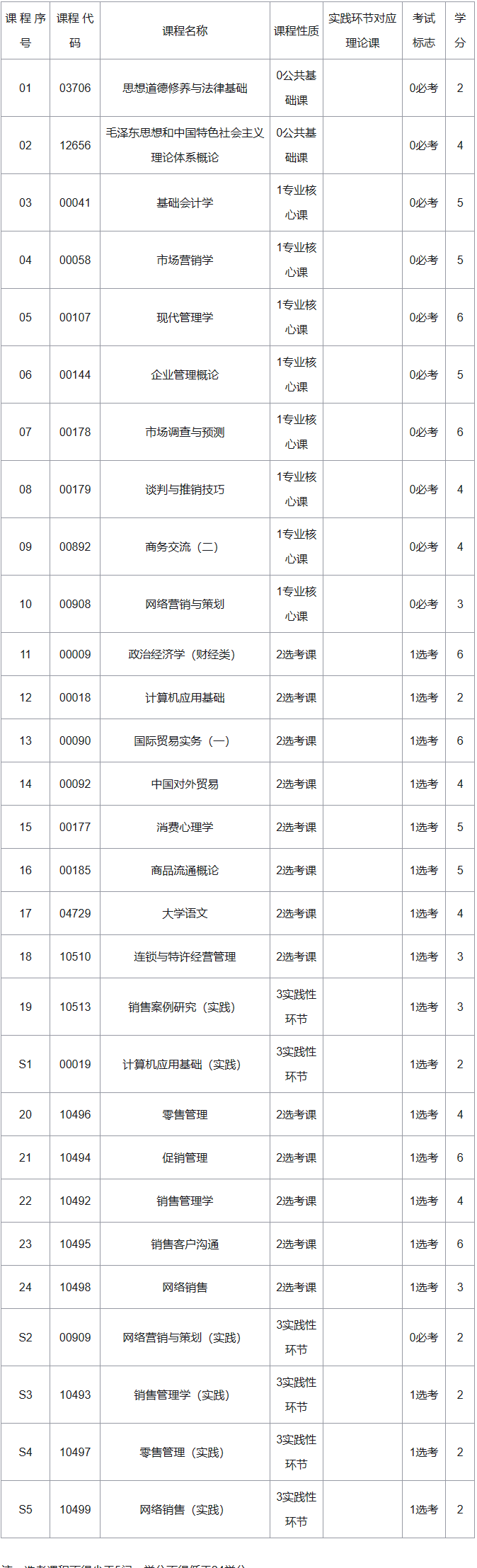 湖南自考市场营销考试科目有哪些？