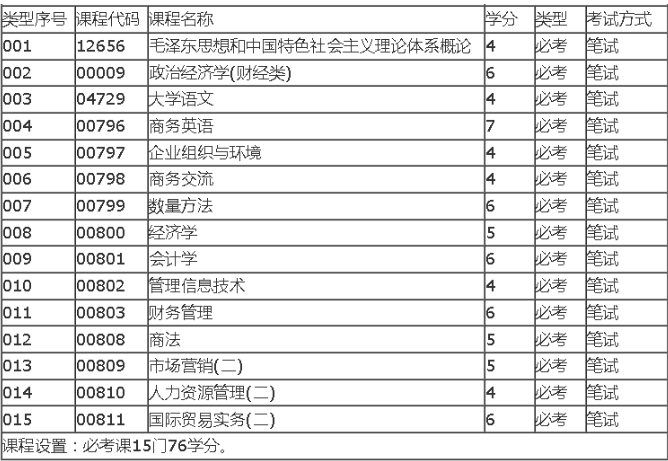 深圳自考商务管理专科有哪些就业方向？