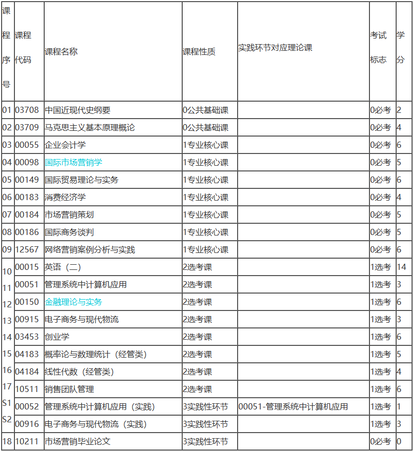 湖南自考市场营销考试科目有哪些？