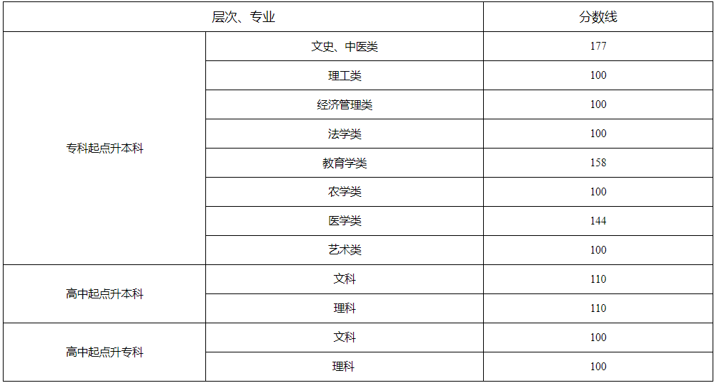 成人高考湖南多少分数录取？