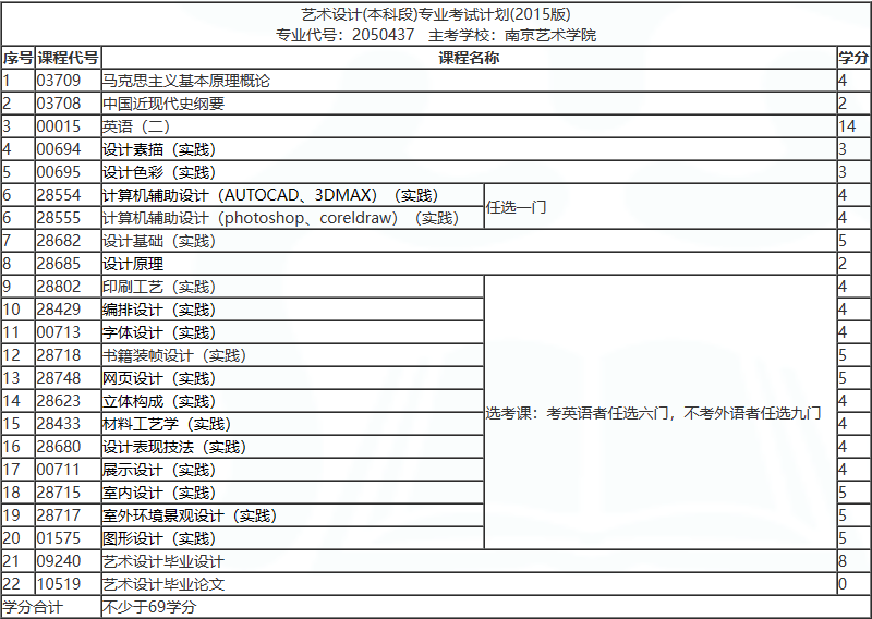 自考南艺艺术设计科目有哪些？