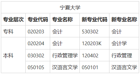 宁夏自考学校有哪些？