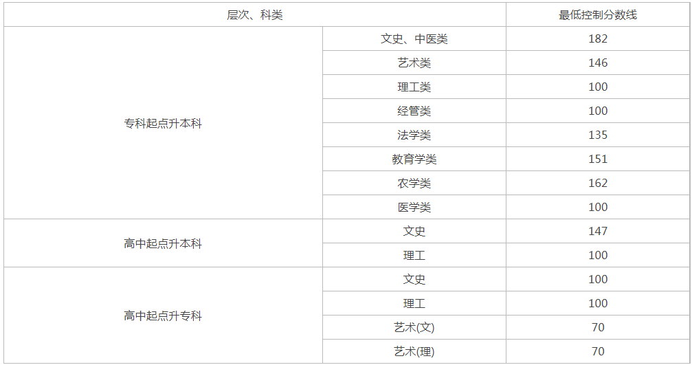 贵州成人高考多少分能过？