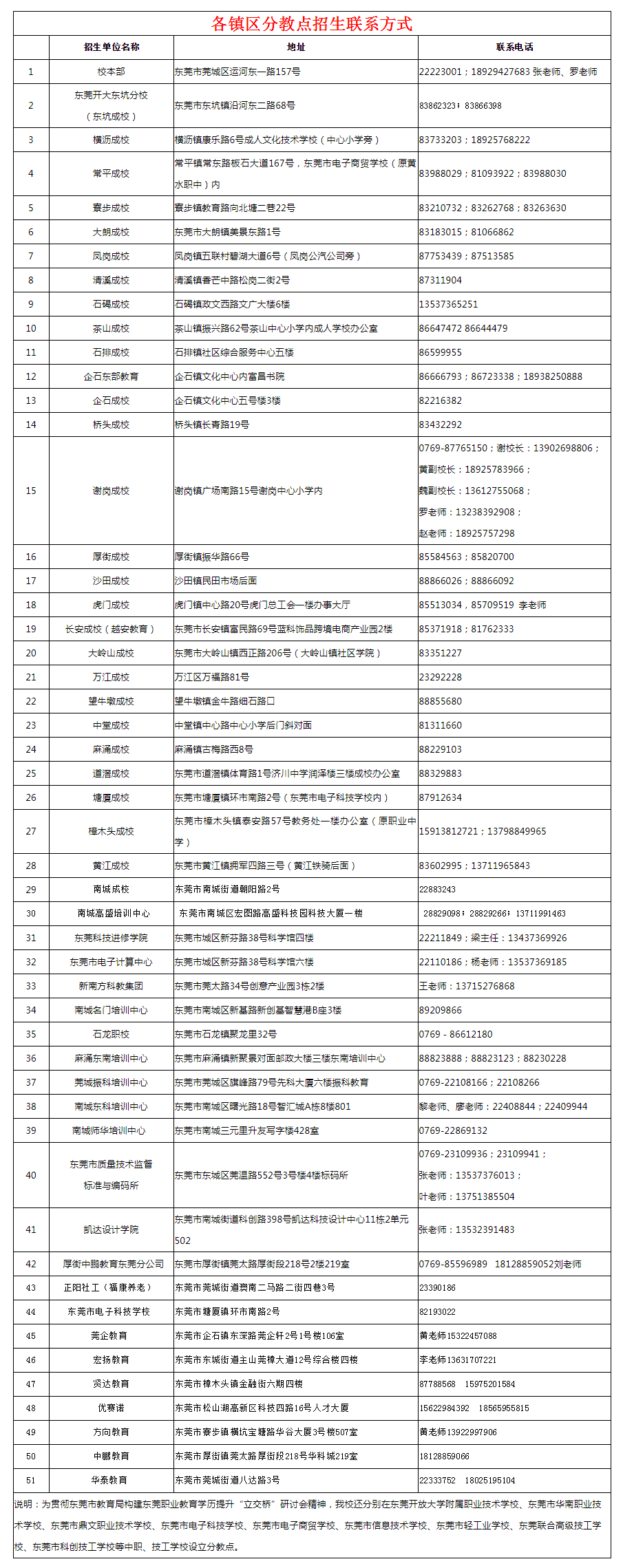 东莞开放大学2023年秋季招生简章