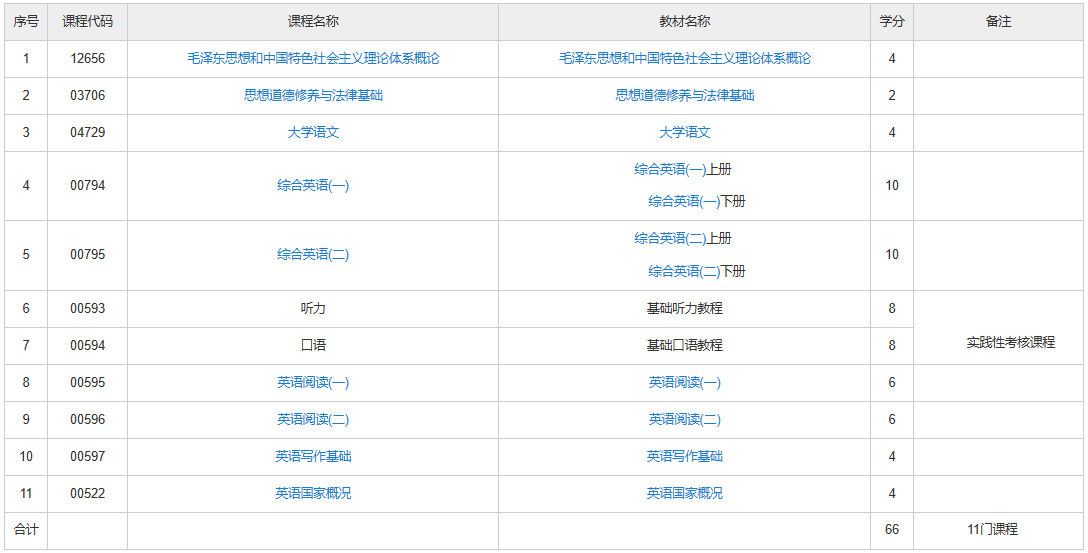 上海自考英语大专有哪些考试课程？