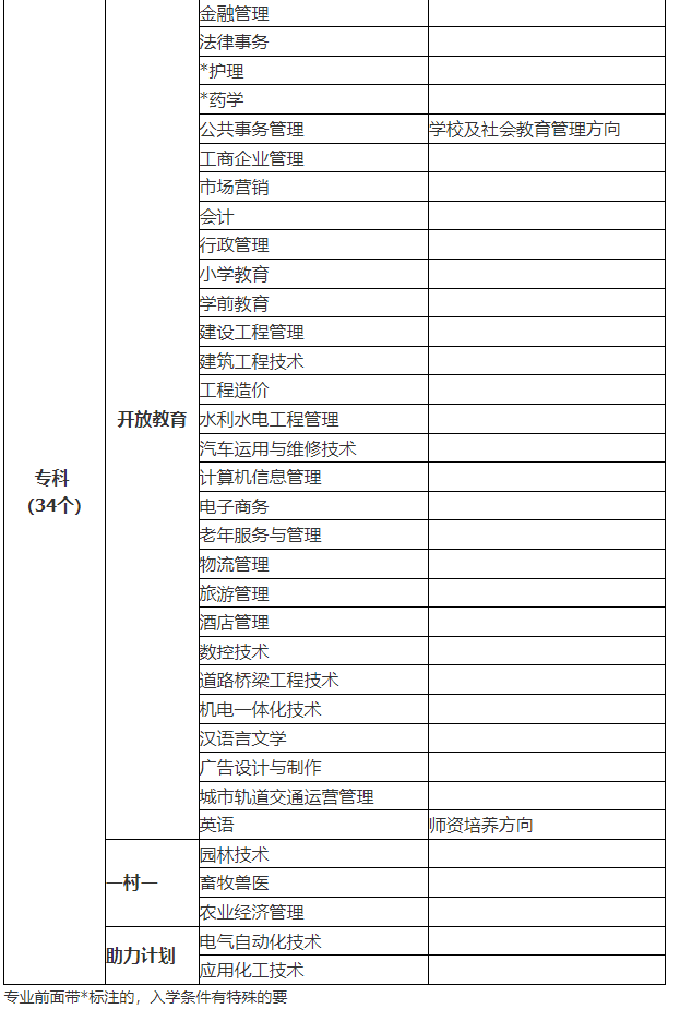滨州惠民开放大学2021年秋季开放教育招生简章