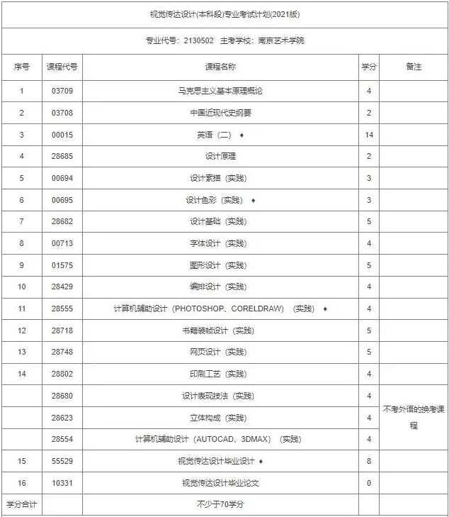 江苏自考艺术设计本科科目有哪些？