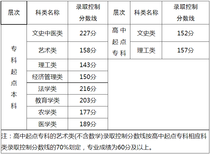 2022年福建成人高考最低分数线是多少？