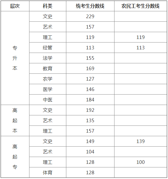 2018河北省成人高考录取分数线？