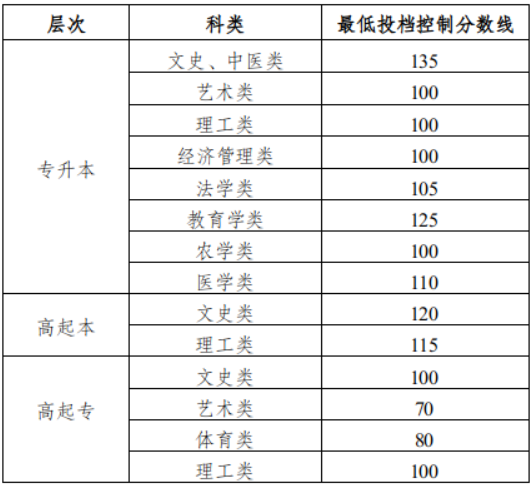2022年新疆成人高考录取分数线是多少？