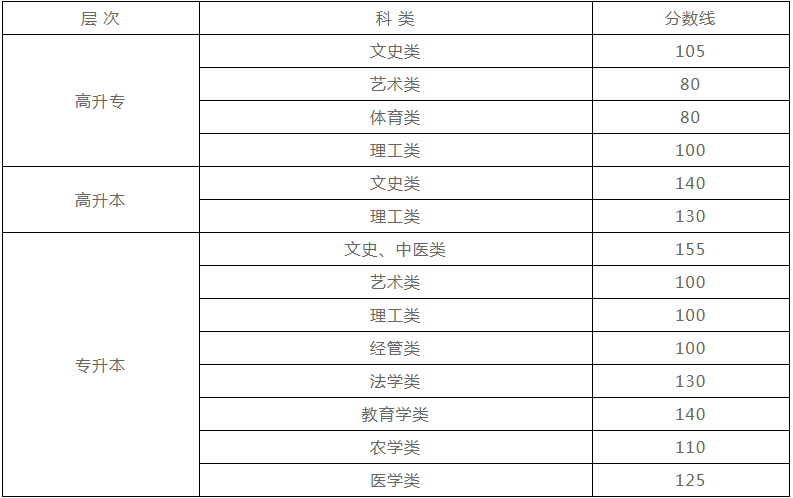 新疆自治区2019年成人高考成绩分数线？