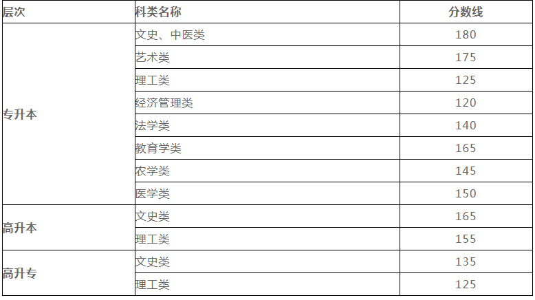 2019年甘肃成人高考分数线查询？