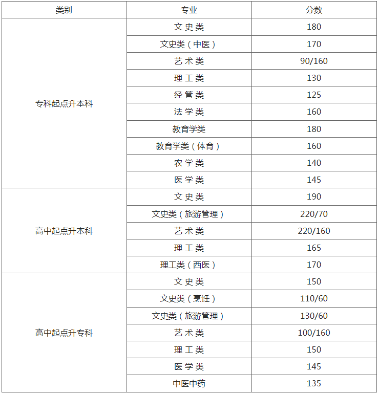 连云港2019成人高考分数线？