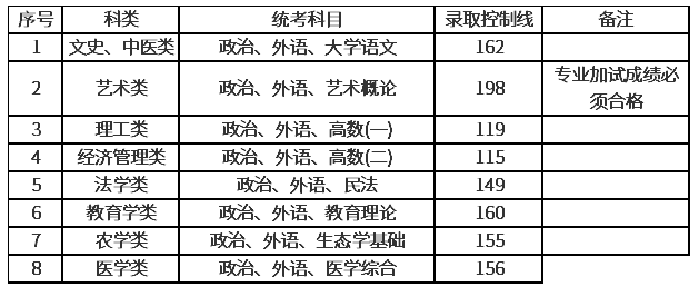 上海2020年的成人高考分数线？