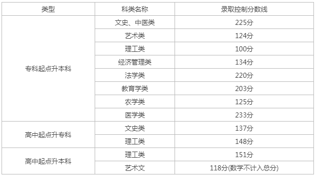 天津成人高考高起专多少分数线？