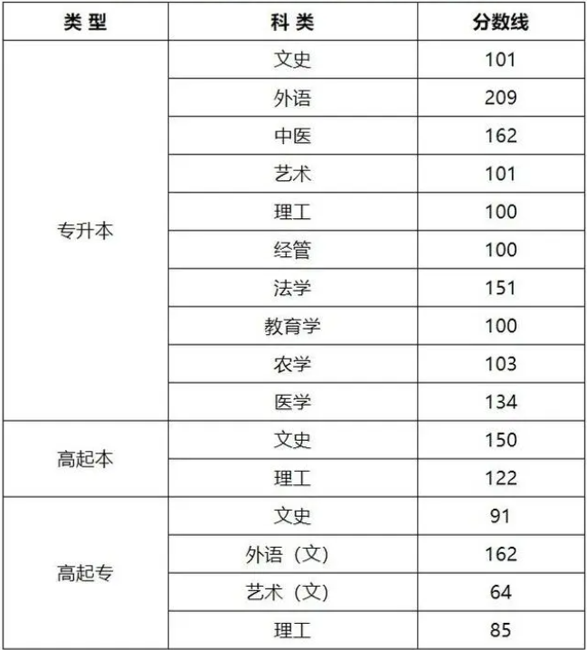 山西2020年成人高考分数线？
