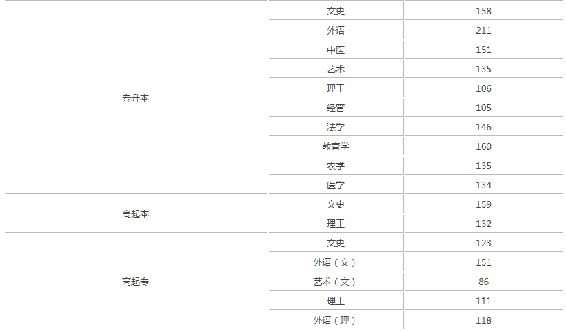 2019山西成人高考录取分数线？