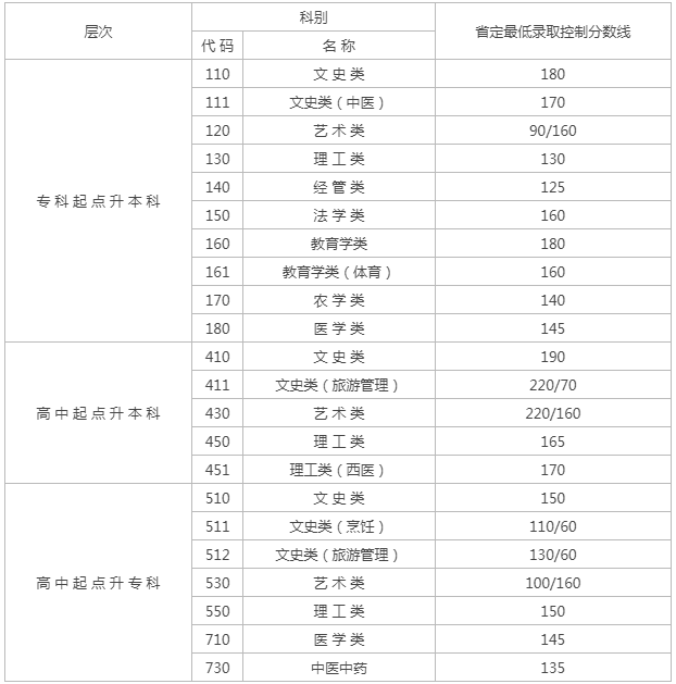 2019年江苏成人高考试卷分数线？