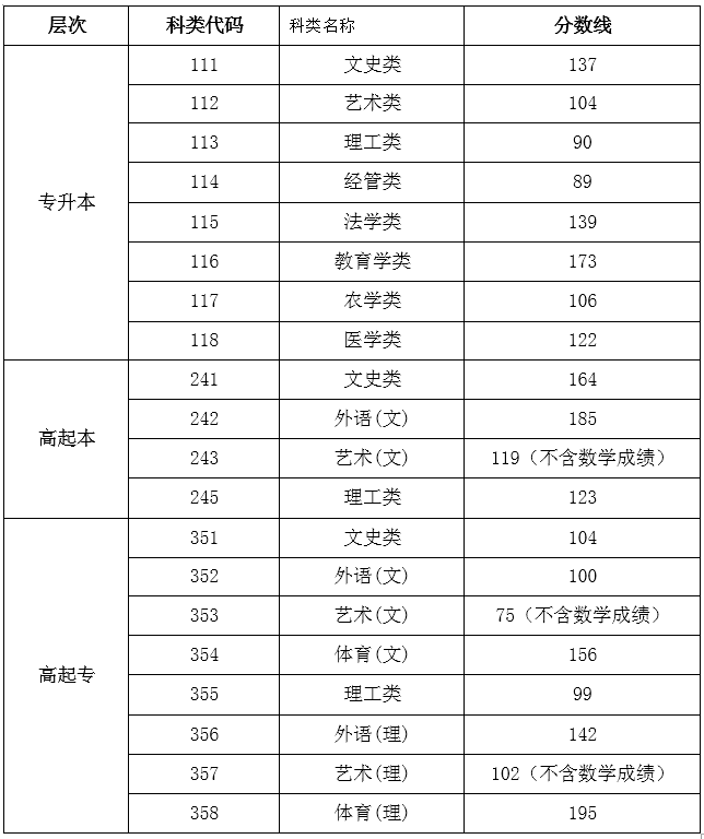 海南2019成人高考分数线查询？