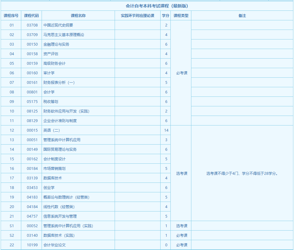 湖南省自考会计课程有哪些？
