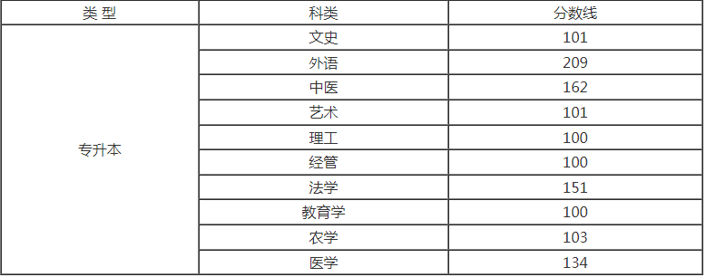 山西省2020分成人高考分数线？