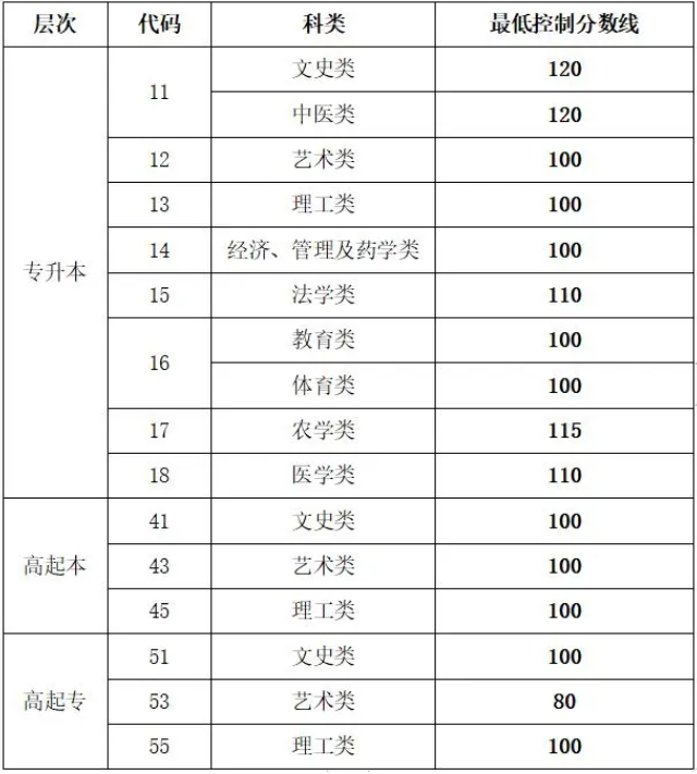 山东成人高考护理分数线？