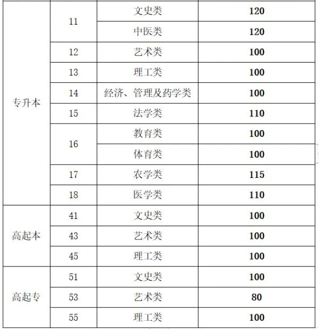 山东成人高考录取线？