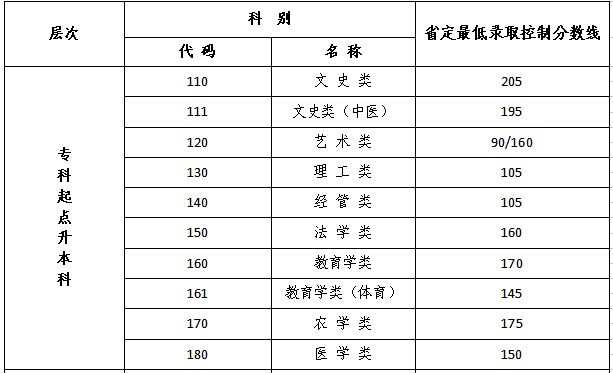 江苏成人高考专升本学校分数线? 江苏成人高考专升本学校分数线?