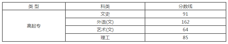 山西省2020分成人高考分数线？