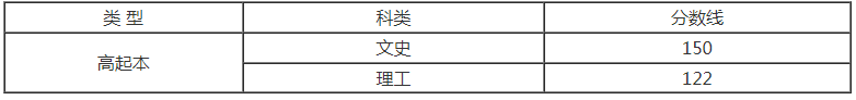 山西省2020分成人高考分数线？