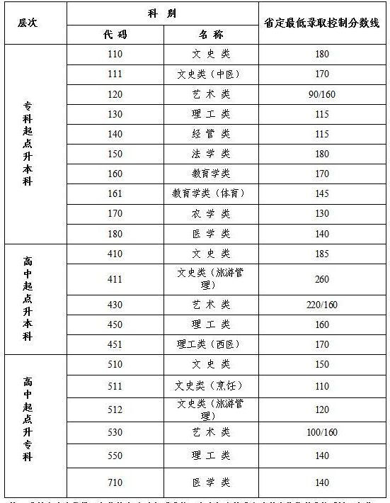 成人高考分数线2020江苏？