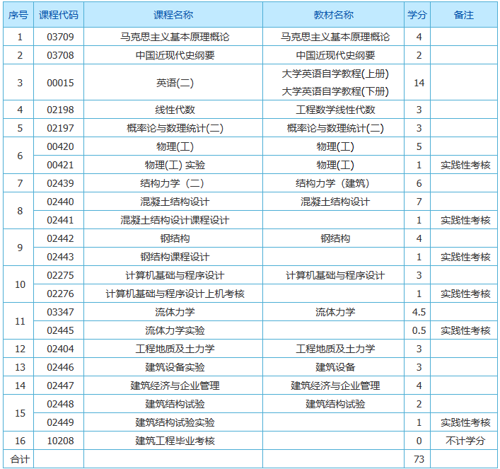 上海自考本科土木工程专业要考什么课程？