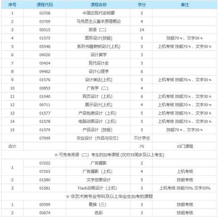 上海自考视觉传达设计本科有哪些科目？