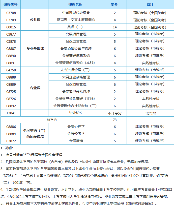 上海自考会展管理考什么科目？