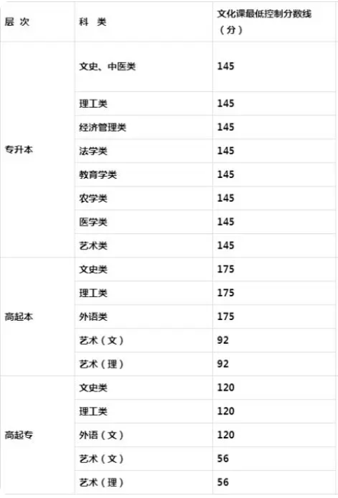 ​2019年成人高考分数线专升本西安？