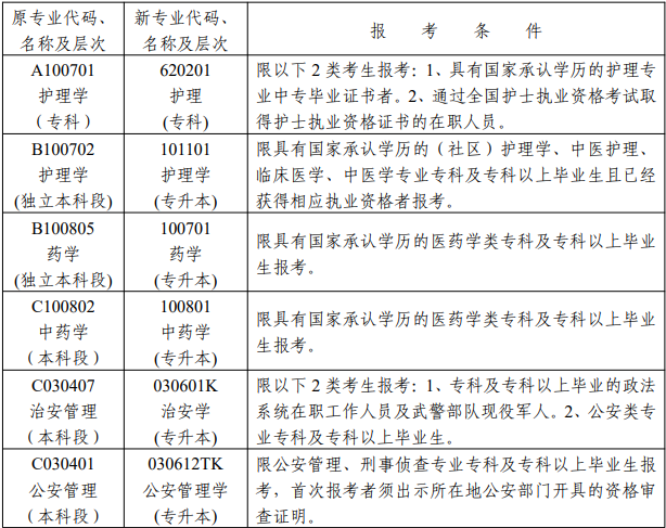 湖南自考报名限制专业有哪些？