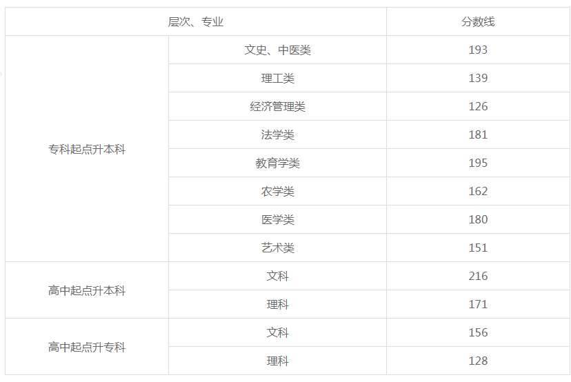 湖南2019年成人高考多少分数线？